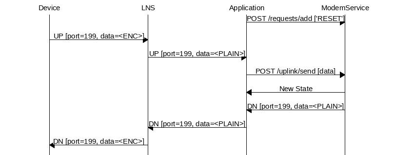 msc {
hscale = "1.35";

Device,LNS,Application,ModemService;

Application => ModemService  [ label = "POST /requests/add ['RESET']" ];

Device => LNS                [ label = "UP [port=199, data=<ENC>]" ];
LNS => Application           [ label = "UP [port=199, data=<PLAIN>]" ];
Application => ModemService  [ label = "POST /uplink/send [data]" ];

Application <= ModemService  [ label = "New State" ];
Application <= ModemService  [ label = "DN [port=199, data=<PLAIN>]" ];

LNS <= Application           [ label = "DN [port=199, data=<PLAIN>]" ];
Device <= LNS                [ label = "DN [port=199, data=<ENC>]" ];
}