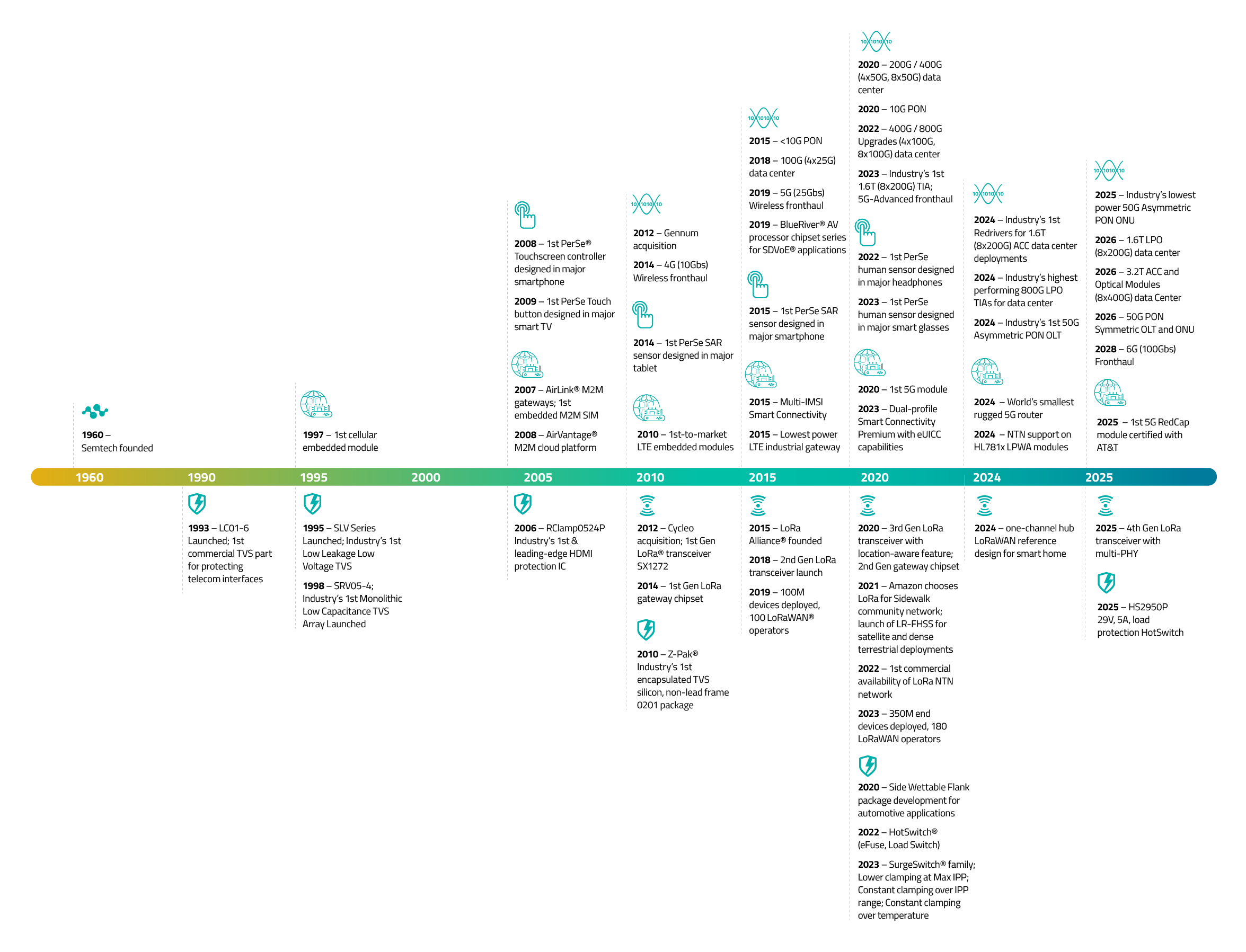 semtech-history-timeline