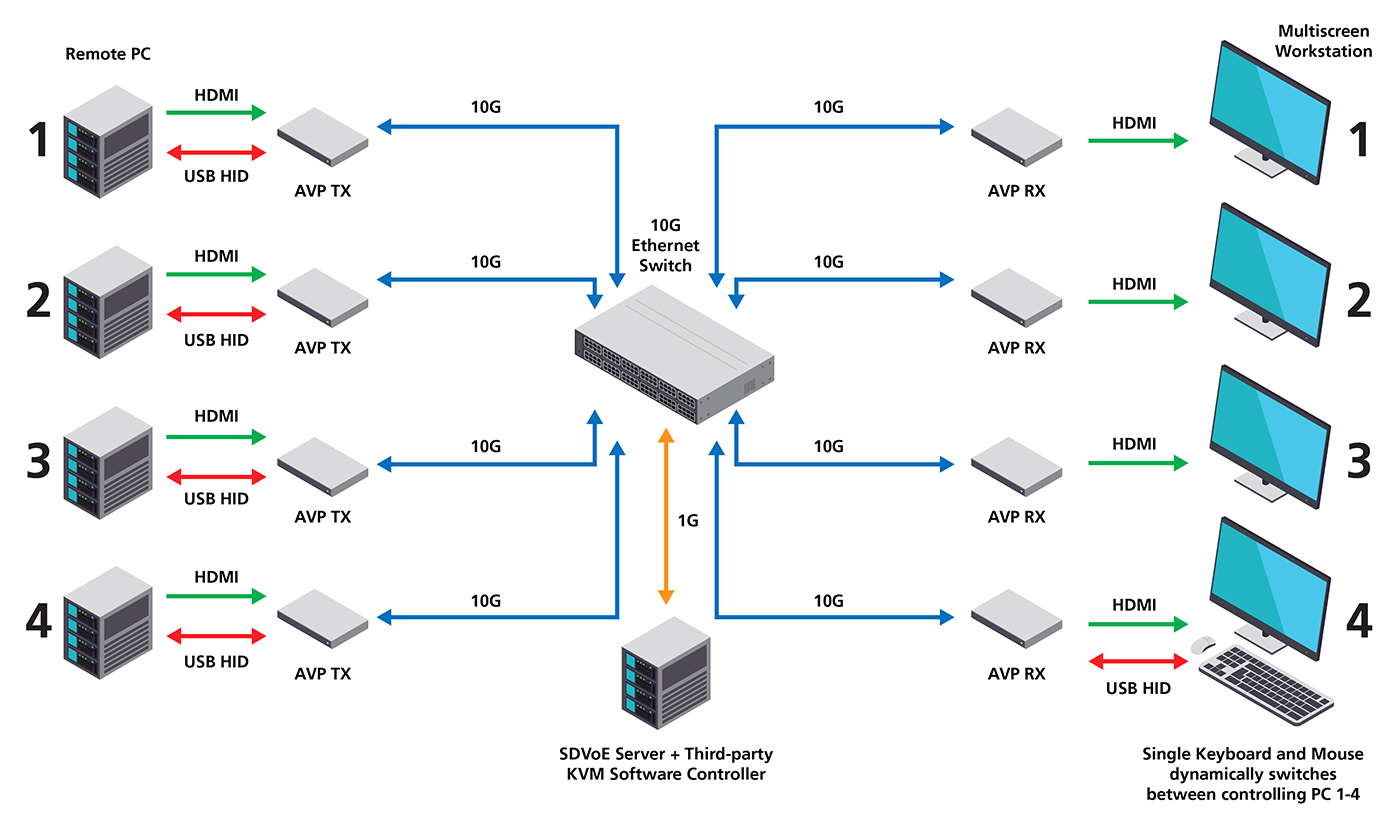 bundt Gepard akse KVM Switches | Pro AV | Semtech