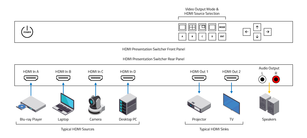 Figure 1: Typical HDMI Presentation Switcher Control and Connectivity