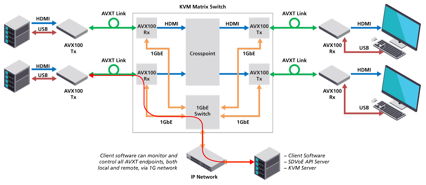 Point to Point Matrix Switching | Pro AV | Semtech