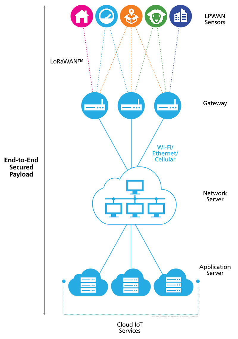 Semtech LoRa Technology Circuit Diagram