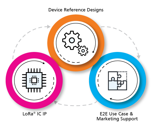 LoRa simplifies time to market