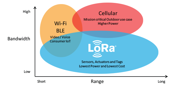 LoRaWAN fills the technology gap of cellular and Wi-Fi/BLE based networks that require either high bandwidth or high power, or have a limited range or inability to penetrate deep indoor environments. 