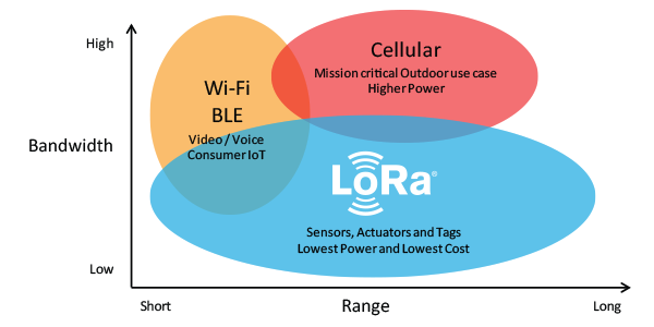 LoRaWAN fills the technology gap of cellular and Wi-Fi/BLE based networks that require either high bandwidth or high power, or have a limited range or inability to penetrate deep indoor environments.