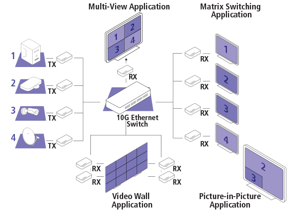 ProAV, What is SDVoE?