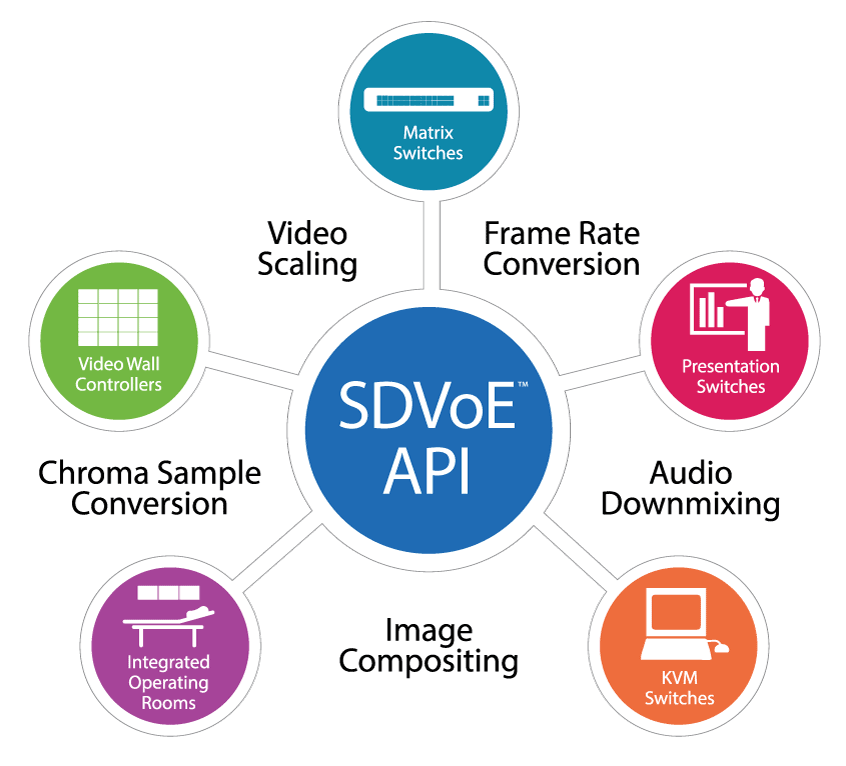 SDVoE API Diagram No Shadow