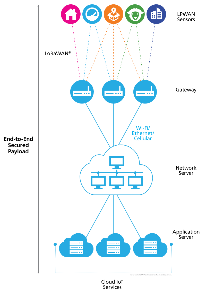 Semtech LoRaWAN diagram Network Architecture 