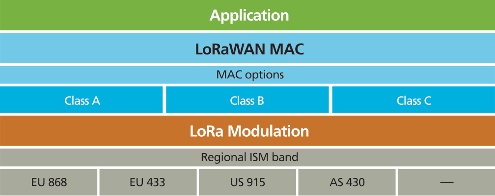 LoRaWAN technology scalability diagram