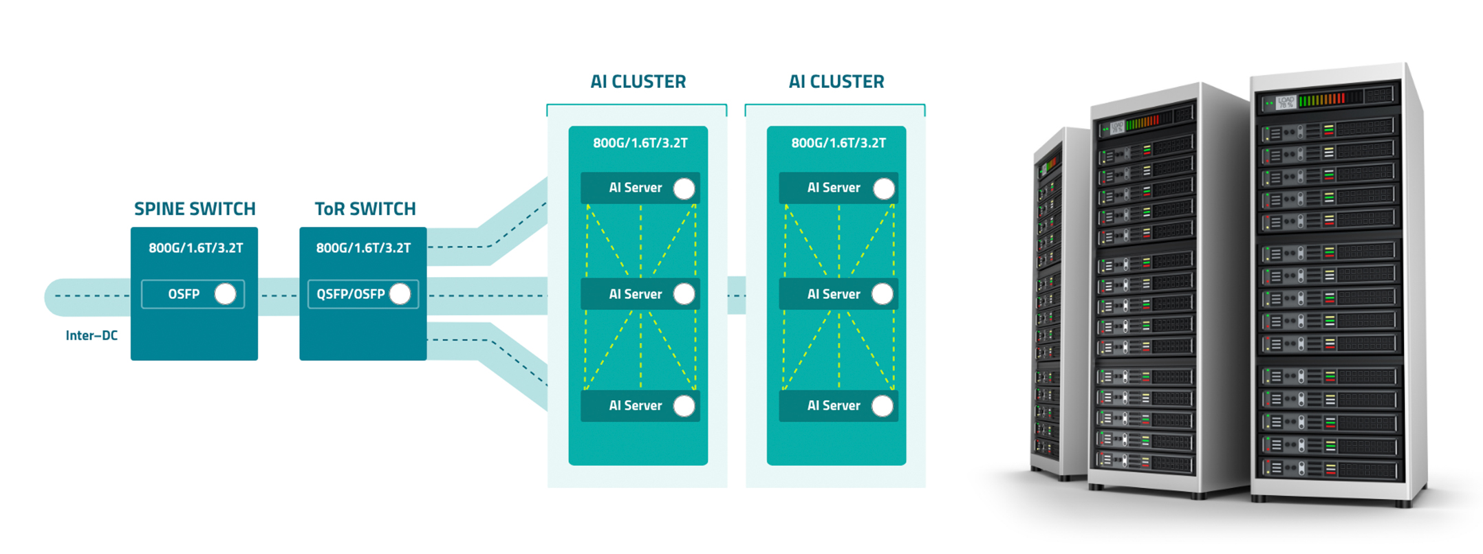Data Center reference design architecture