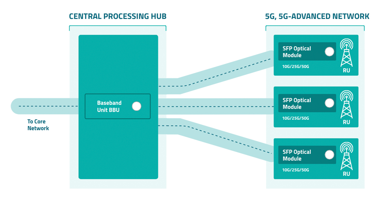 Mobile Transport reference design architecture
